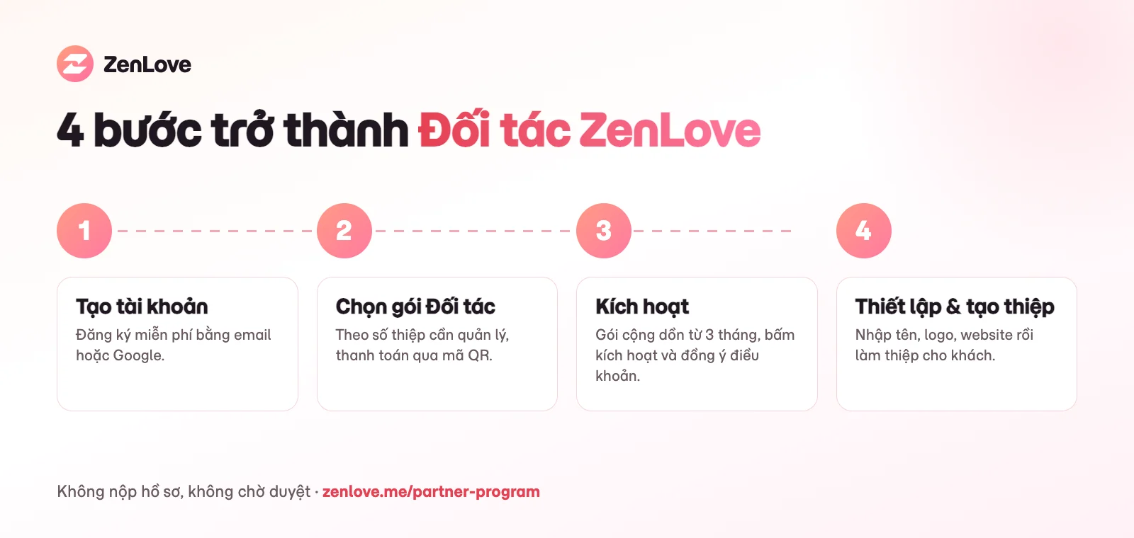 4 bước trở thành Đối tác ZenLove: tạo tài khoản, chọn gói, kích hoạt, thiết lập thương hiệu