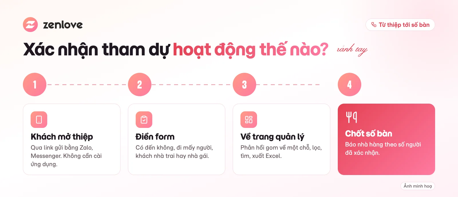 Cách thiệp cưới online có xác nhận tham dự hoạt động: khách mở thiệp, điền form, phản hồi về trang quản lý, chốt số bàn