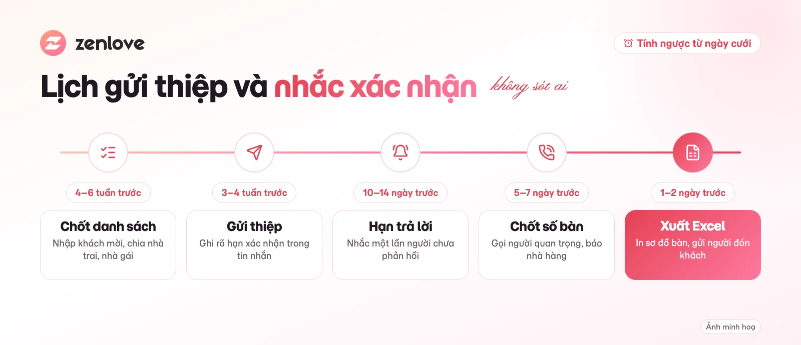 Mốc thời gian gửi thiệp cưới online và nhắc khách xác nhận tham dự trước ngày cưới