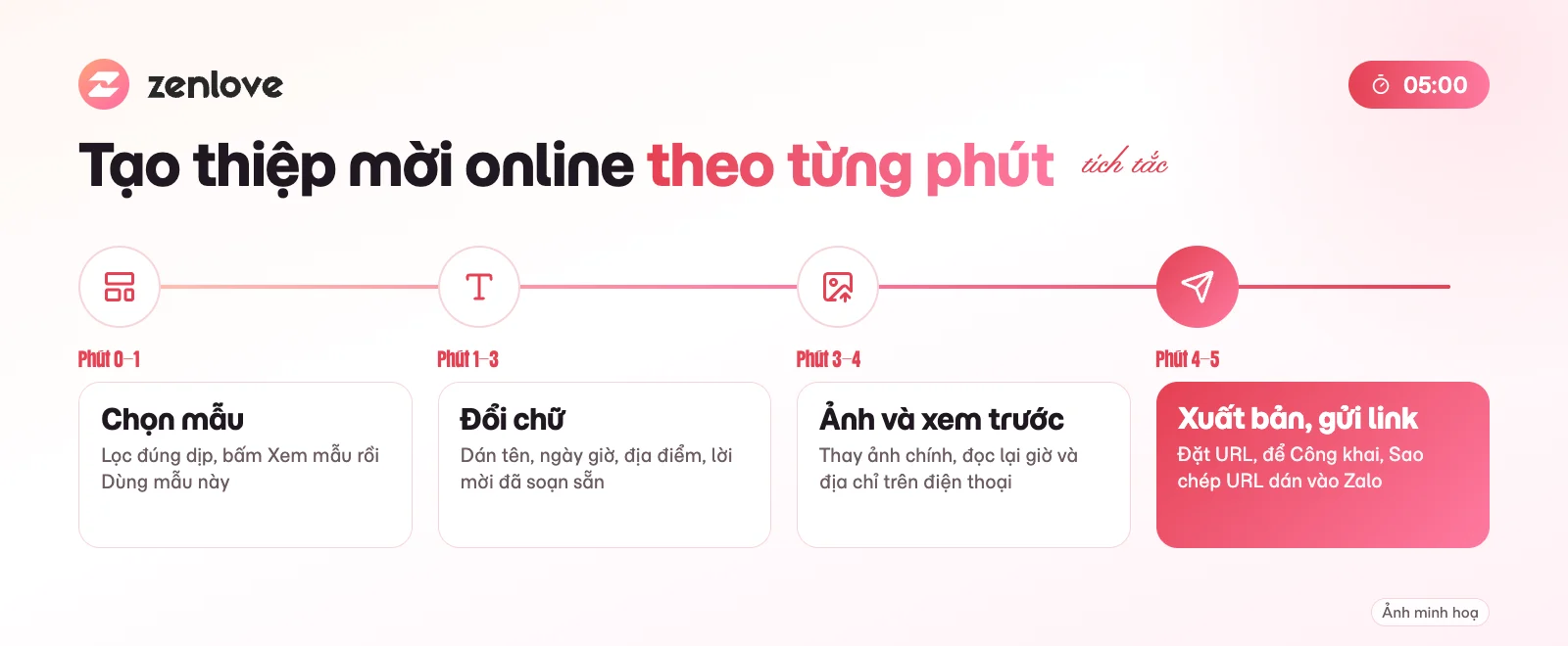 Các bước tạo thiệp mời online trong 5 phút: chọn mẫu, đổi chữ, thay ảnh, xuất bản và gửi link