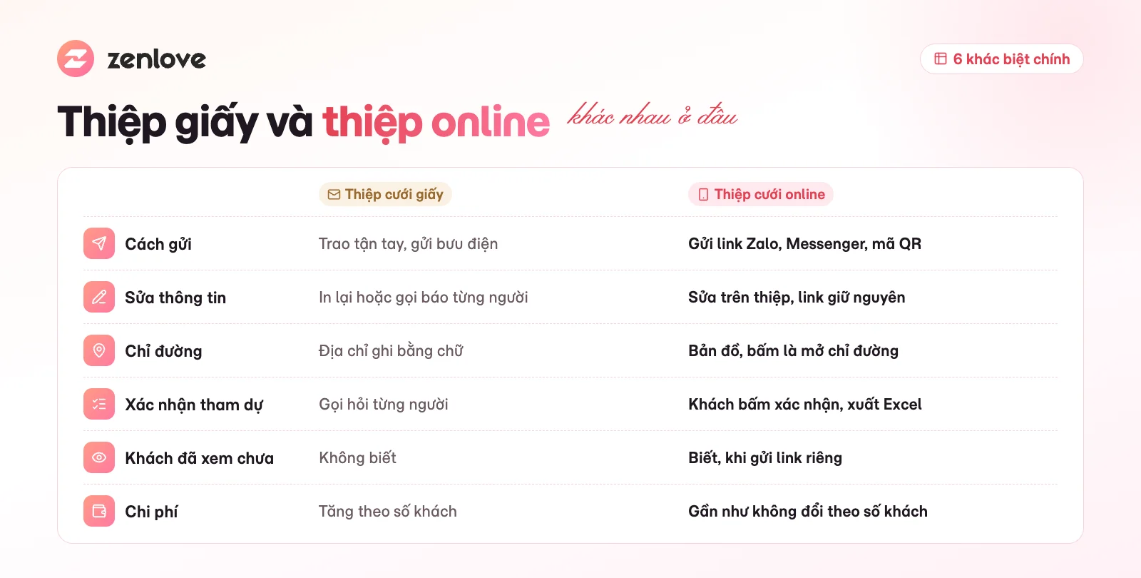 So sánh thiệp cưới giấy và thiệp cưới online theo chi phí, thời gian, cách gửi và khả năng sửa thông tin