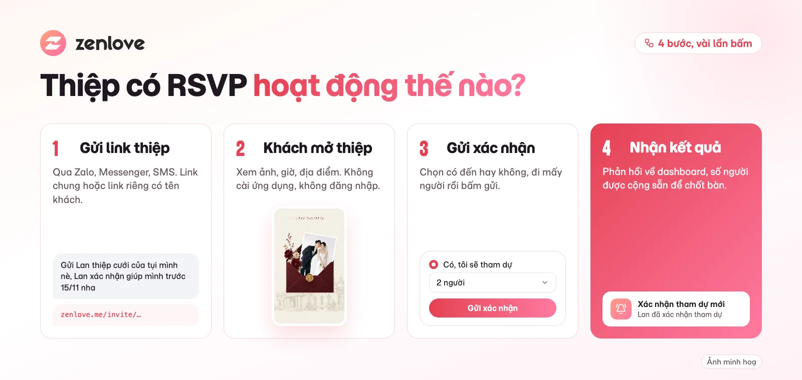 Thiệp cưới online có RSVP hoạt động thế nào: gửi link, khách mở thiệp, gửi xác nhận, cô dâu chú rể nhận thông báo
