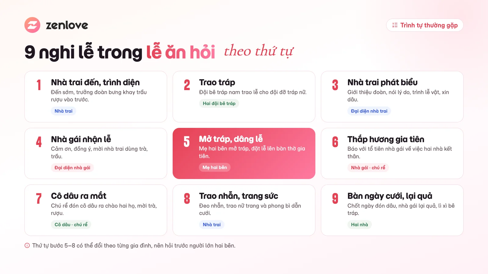 Trình tự 9 nghi lễ trong lễ ăn hỏi theo thứ tự, kèm người thực hiện từng bước