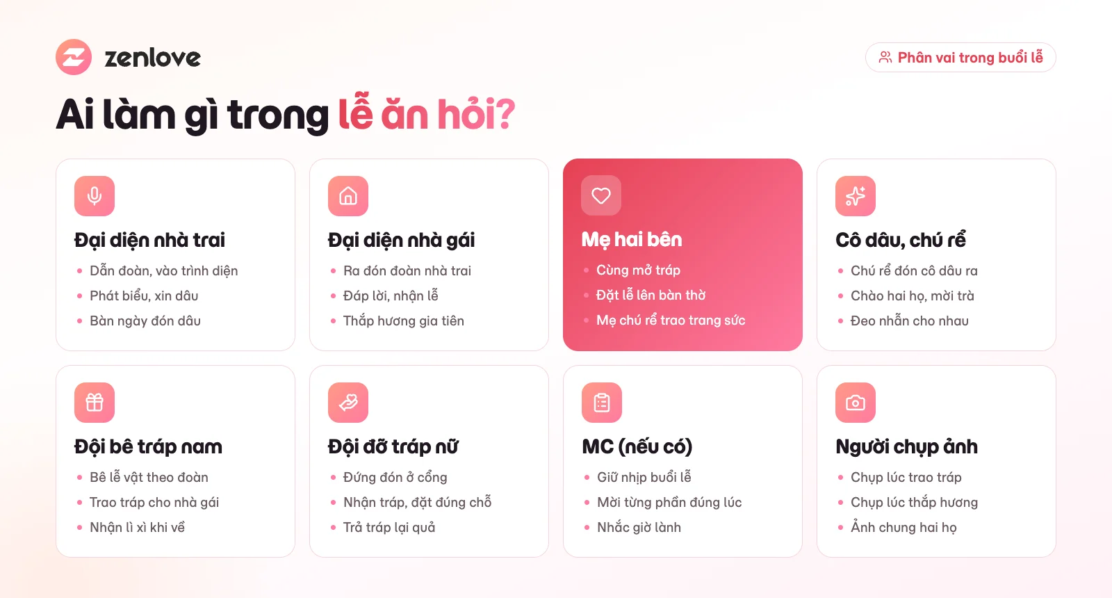 Phân vai trong lễ ăn hỏi: đại diện hai nhà, mẹ hai bên, cô dâu chú rể, đội bê tráp, MC
