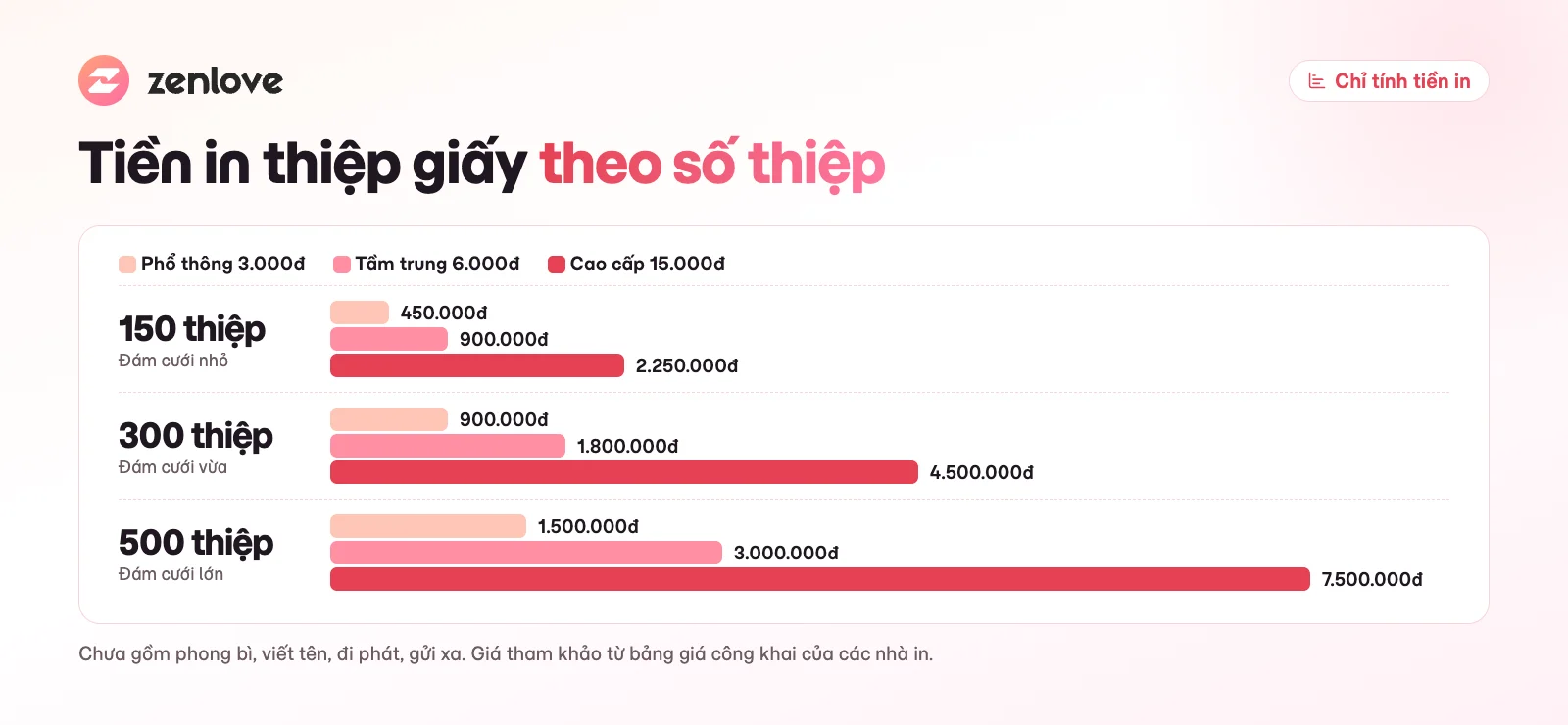 Chi phí in thiệp cưới giấy cho 150, 300 và 500 thiệp theo ba mức giá