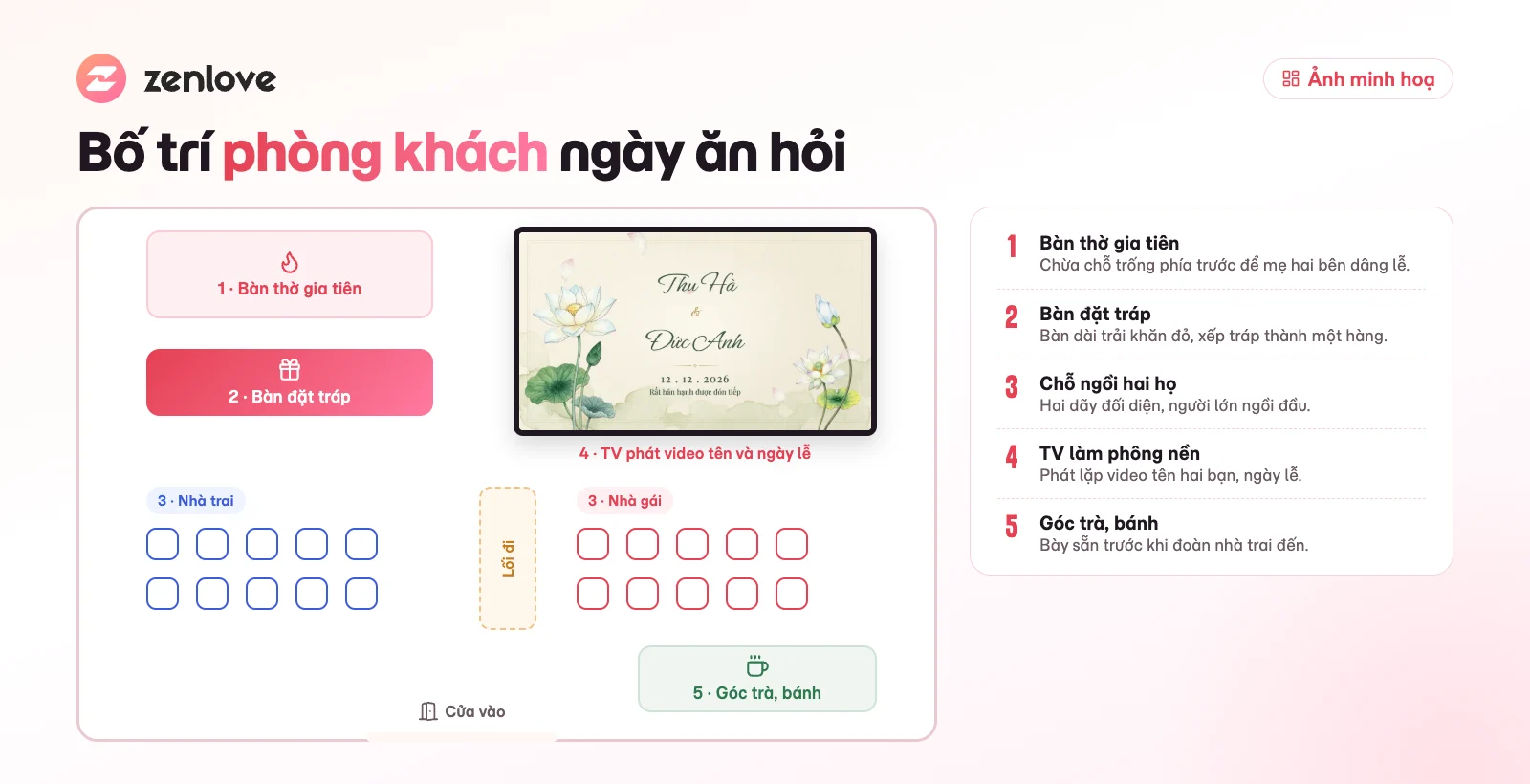 Sơ đồ bố trí phòng khách khi tổ chức lễ ăn hỏi tại nhà: bàn thờ, bàn tráp, TV, chỗ ngồi hai họ